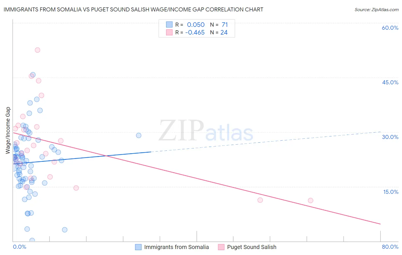 Immigrants from Somalia vs Puget Sound Salish Wage/Income Gap