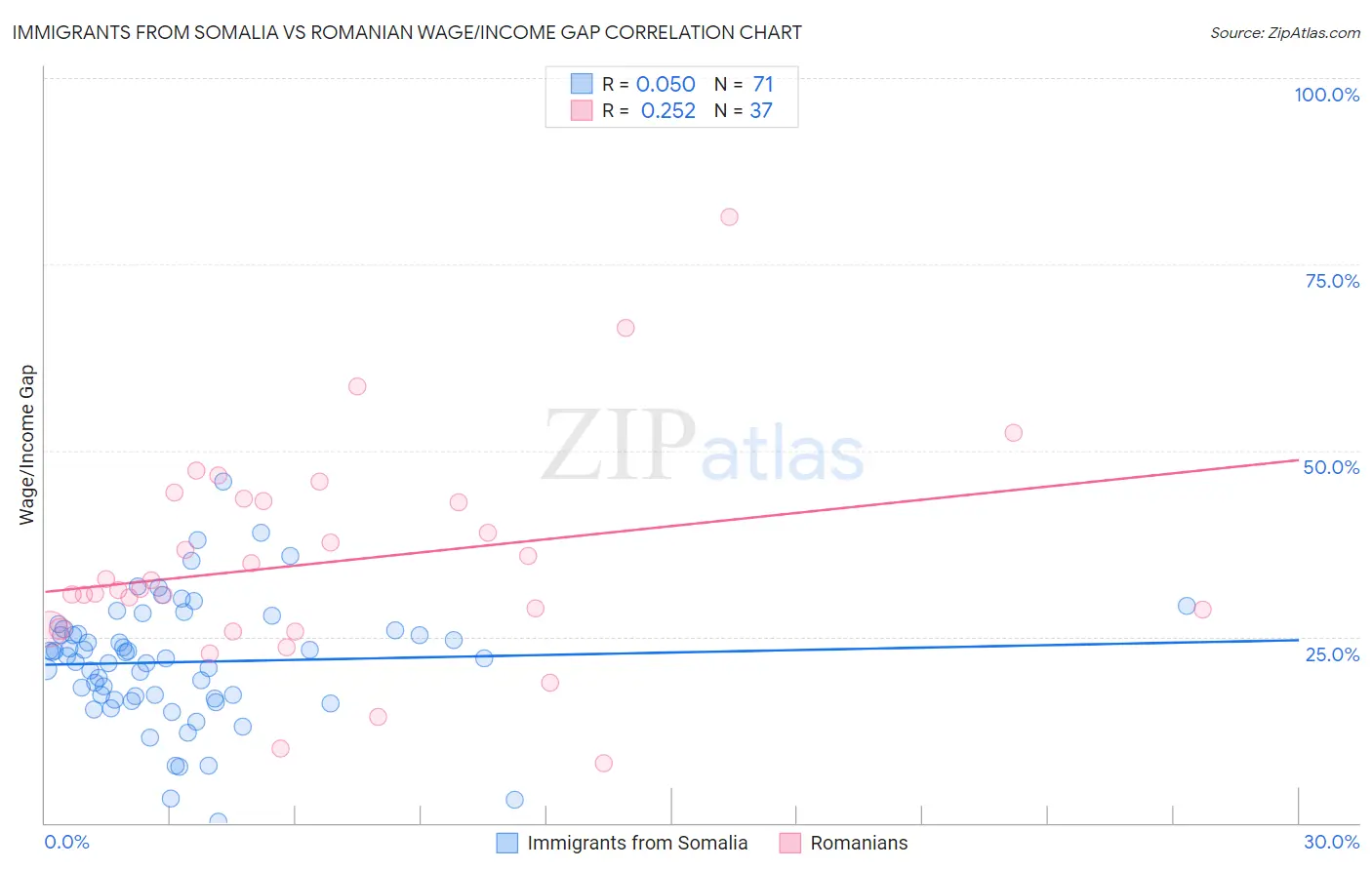 Immigrants from Somalia vs Romanian Wage/Income Gap