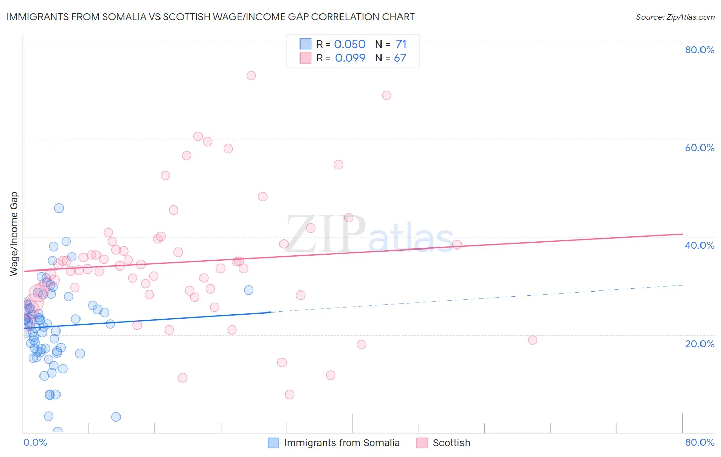 Immigrants from Somalia vs Scottish Wage/Income Gap