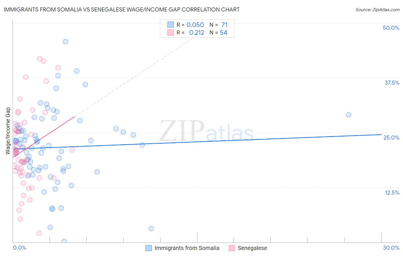 Immigrants from Somalia vs Senegalese Wage/Income Gap