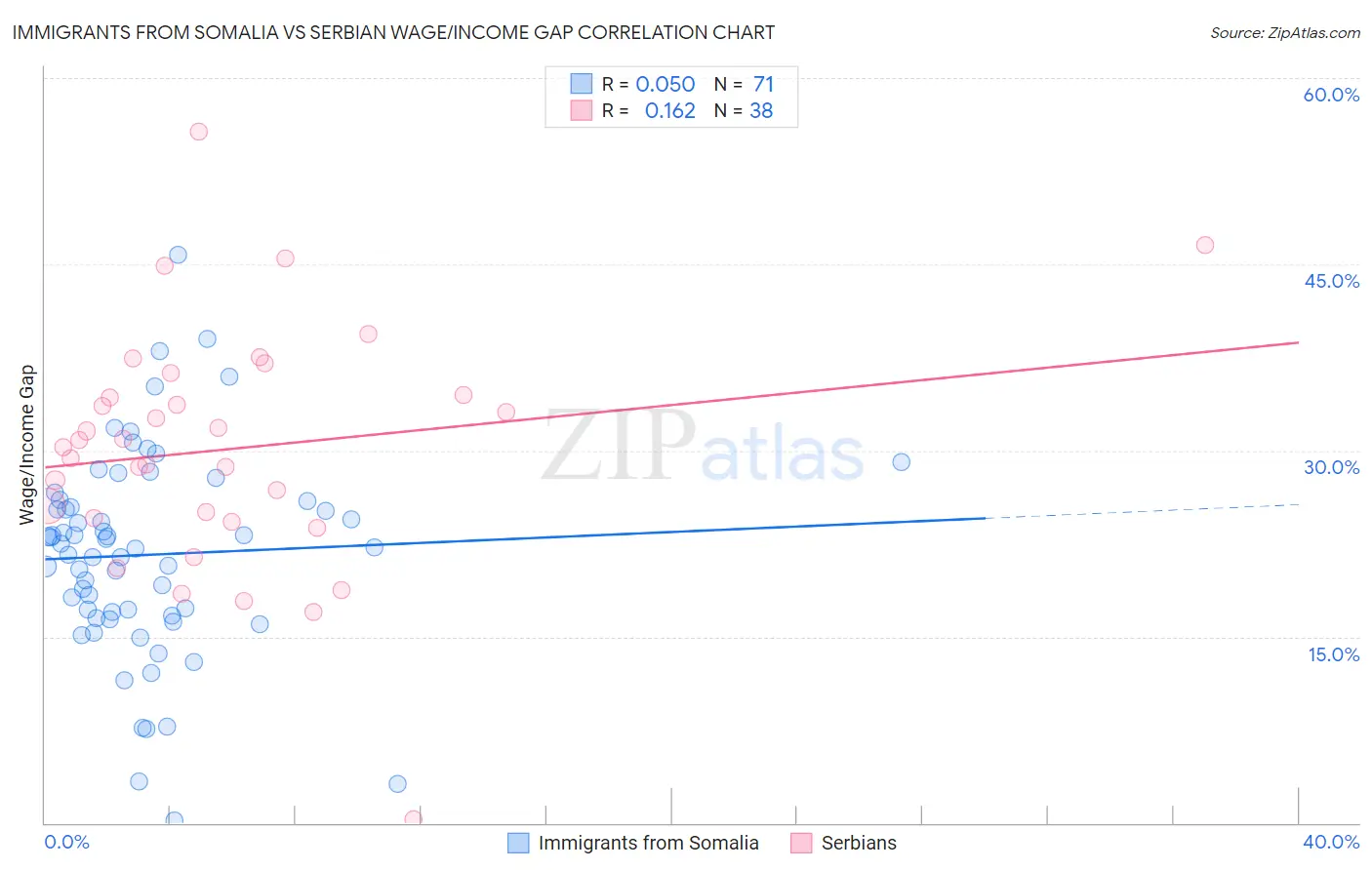 Immigrants from Somalia vs Serbian Wage/Income Gap