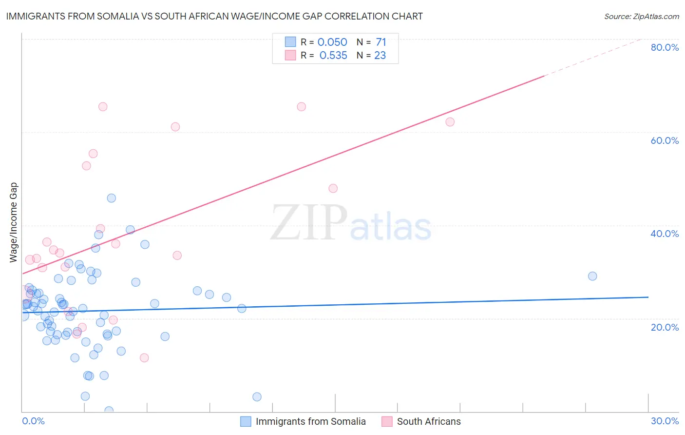 Immigrants from Somalia vs South African Wage/Income Gap