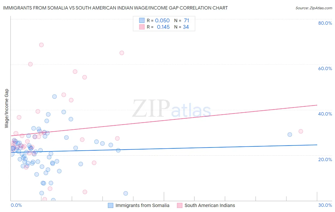 Immigrants from Somalia vs South American Indian Wage/Income Gap