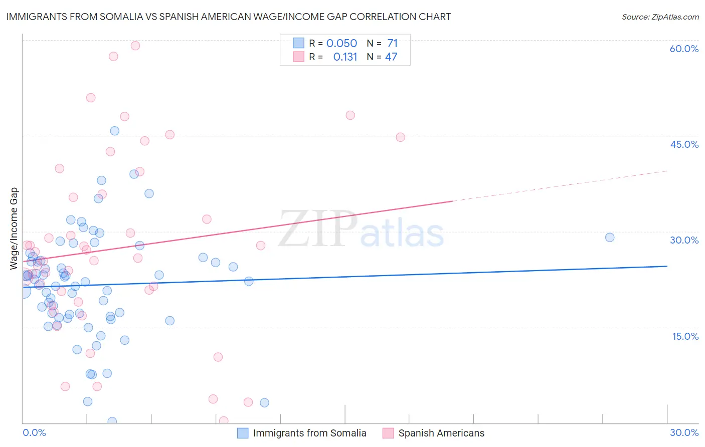 Immigrants from Somalia vs Spanish American Wage/Income Gap