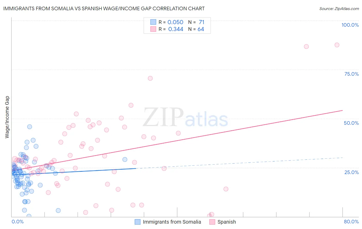 Immigrants from Somalia vs Spanish Wage/Income Gap