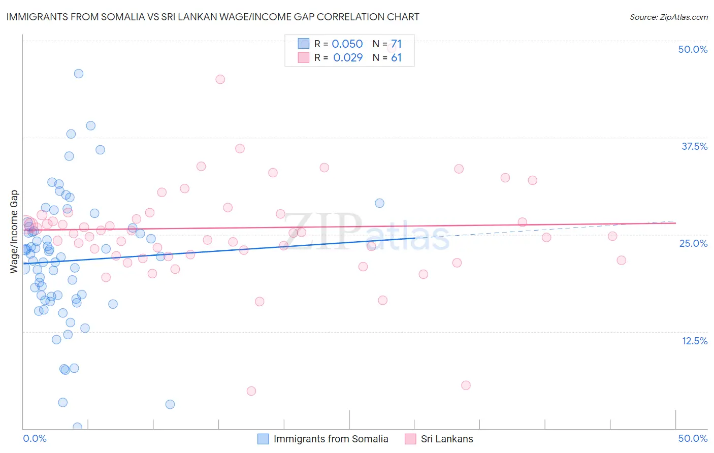 Immigrants from Somalia vs Sri Lankan Wage/Income Gap