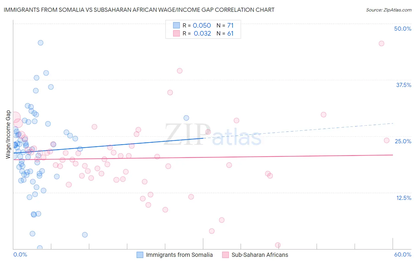 Immigrants from Somalia vs Subsaharan African Wage/Income Gap