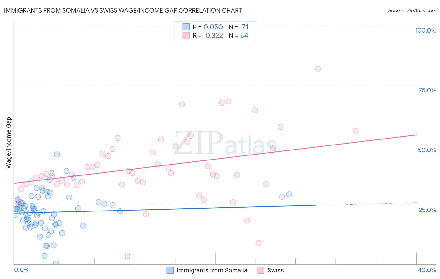 Immigrants from Somalia vs Swiss Wage/Income Gap