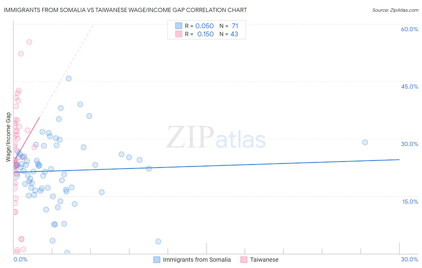 Immigrants from Somalia vs Taiwanese Wage/Income Gap