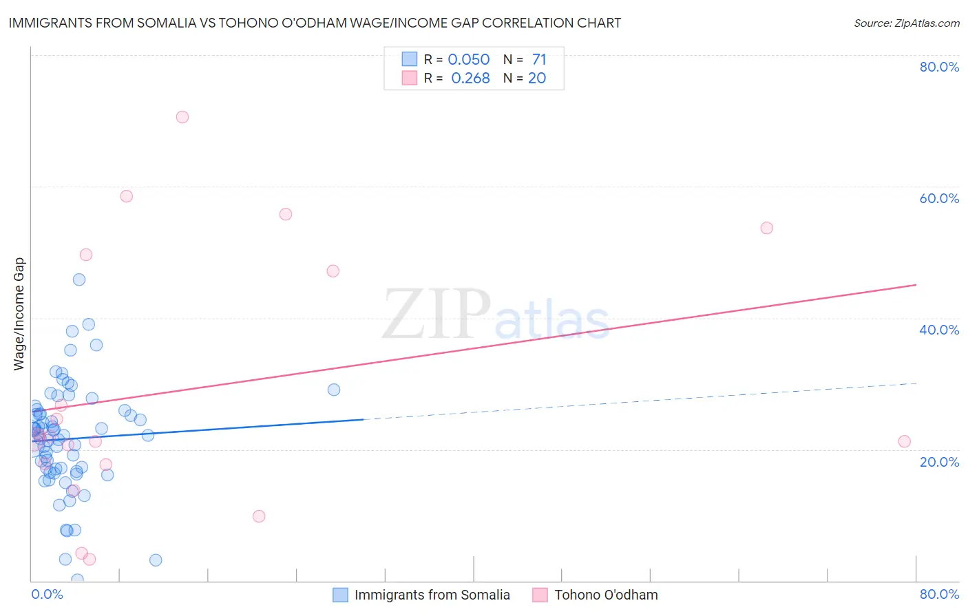 Immigrants from Somalia vs Tohono O'odham Wage/Income Gap