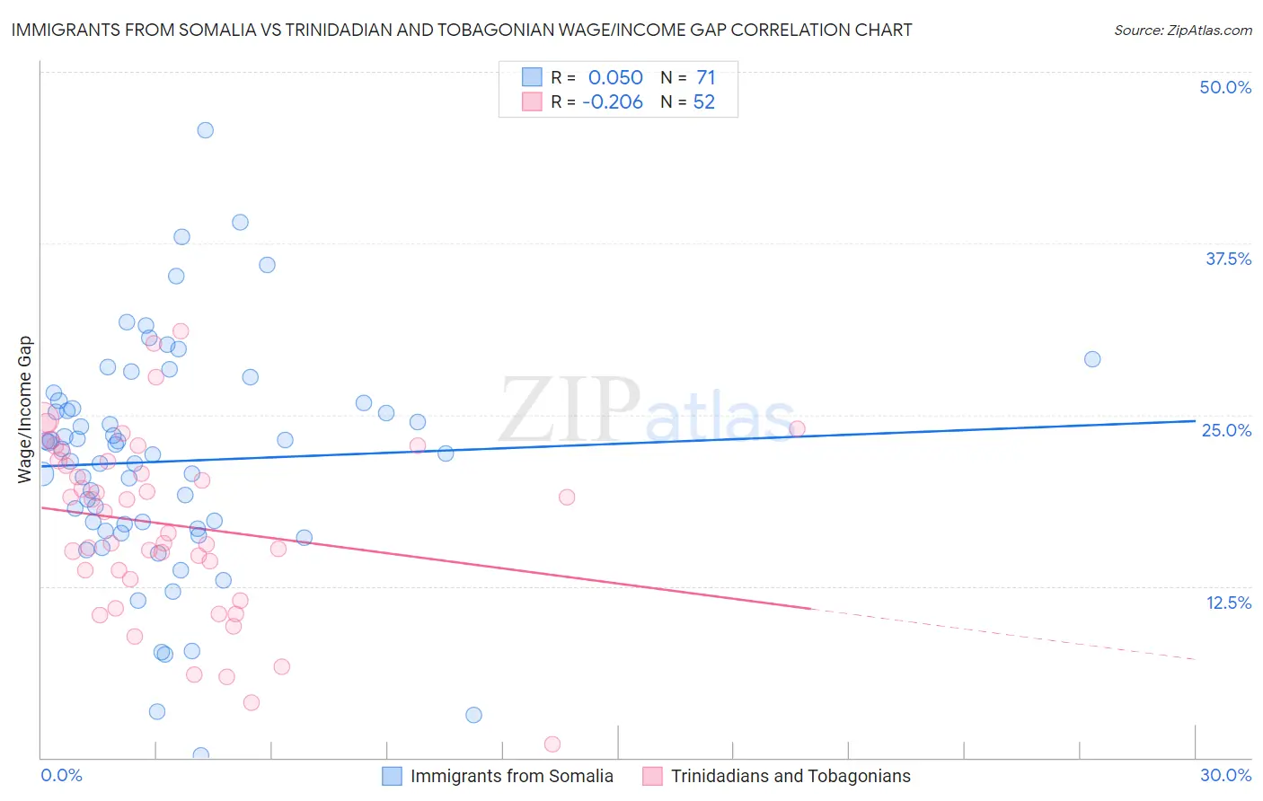 Immigrants from Somalia vs Trinidadian and Tobagonian Wage/Income Gap