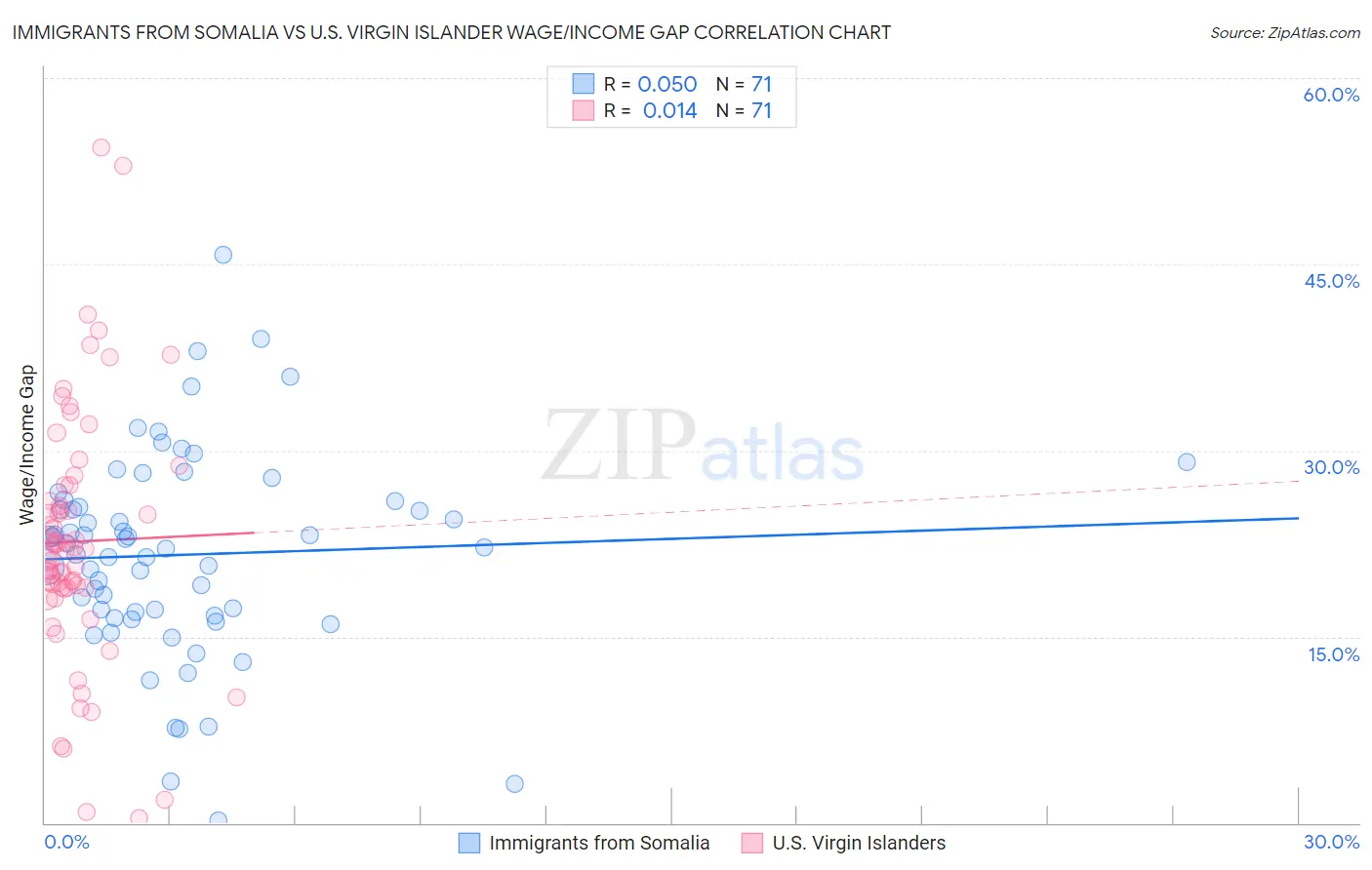 Immigrants from Somalia vs U.S. Virgin Islander Wage/Income Gap
