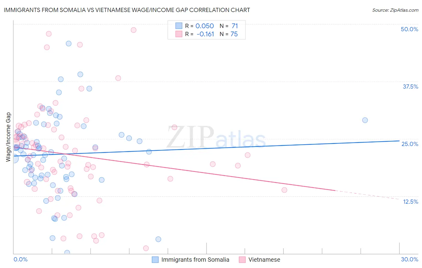 Immigrants from Somalia vs Vietnamese Wage/Income Gap