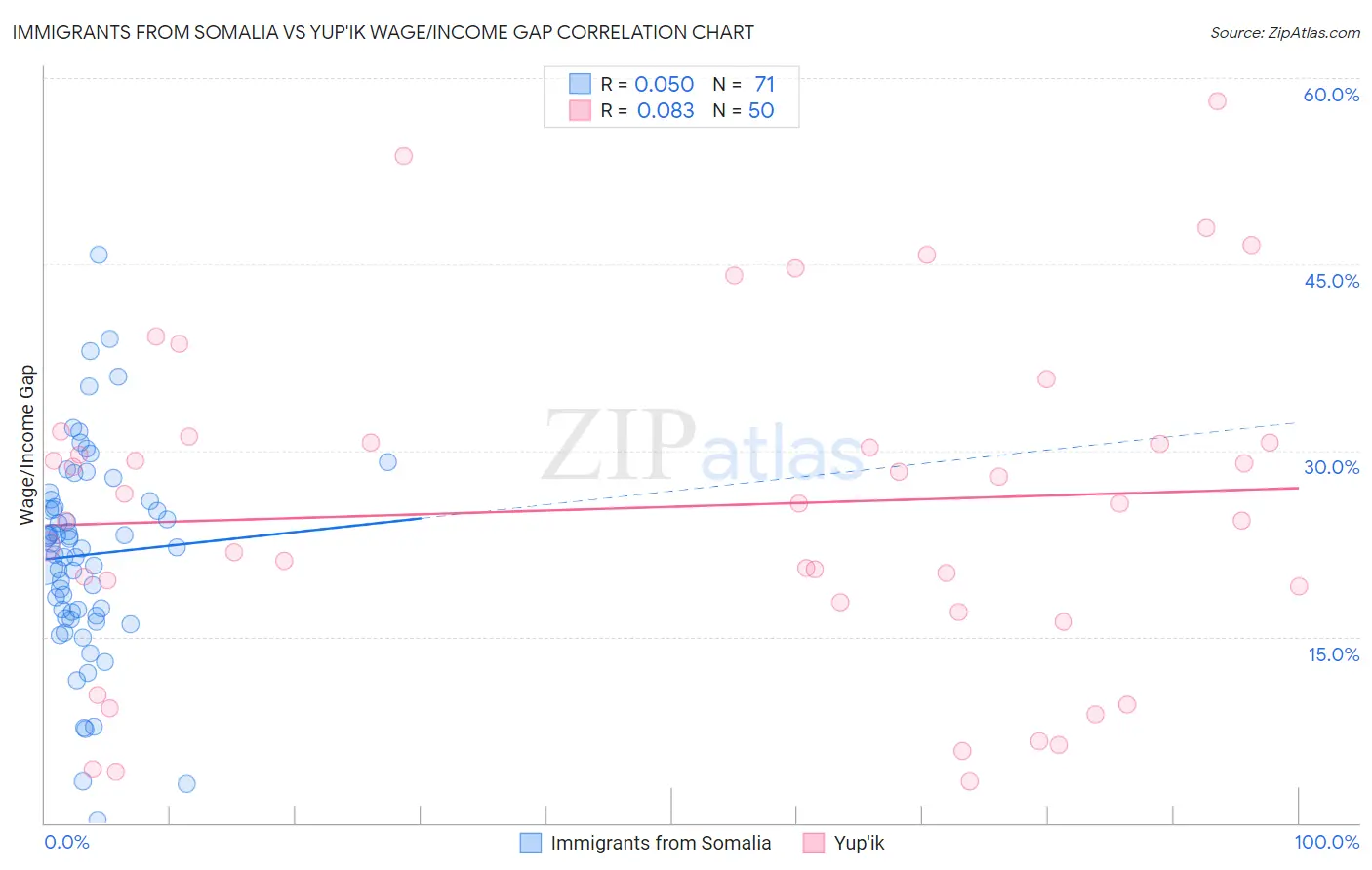 Immigrants from Somalia vs Yup'ik Wage/Income Gap