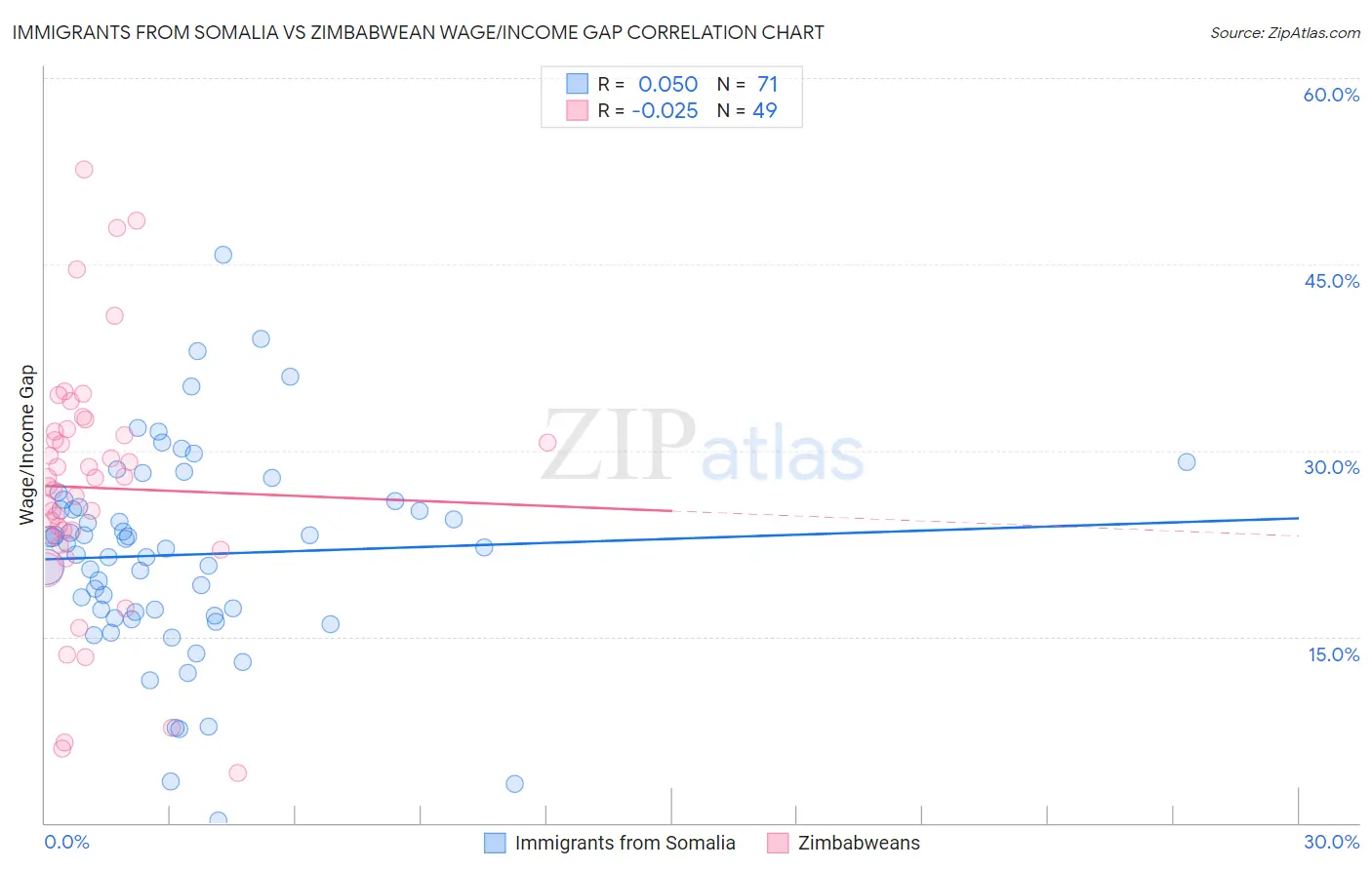 Immigrants from Somalia vs Zimbabwean Wage/Income Gap