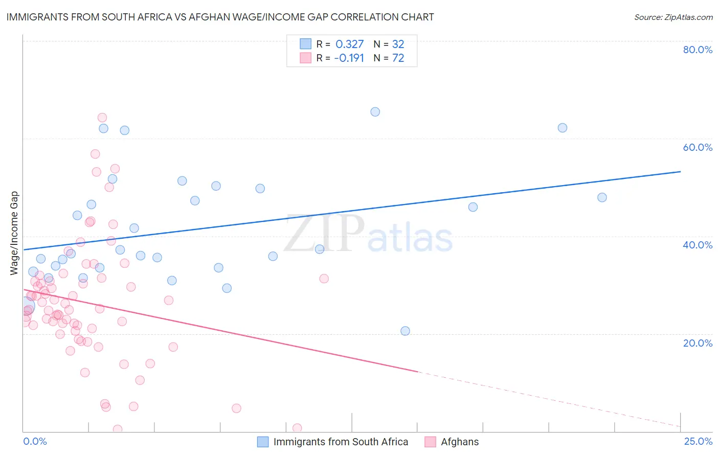 Immigrants from South Africa vs Afghan Wage/Income Gap