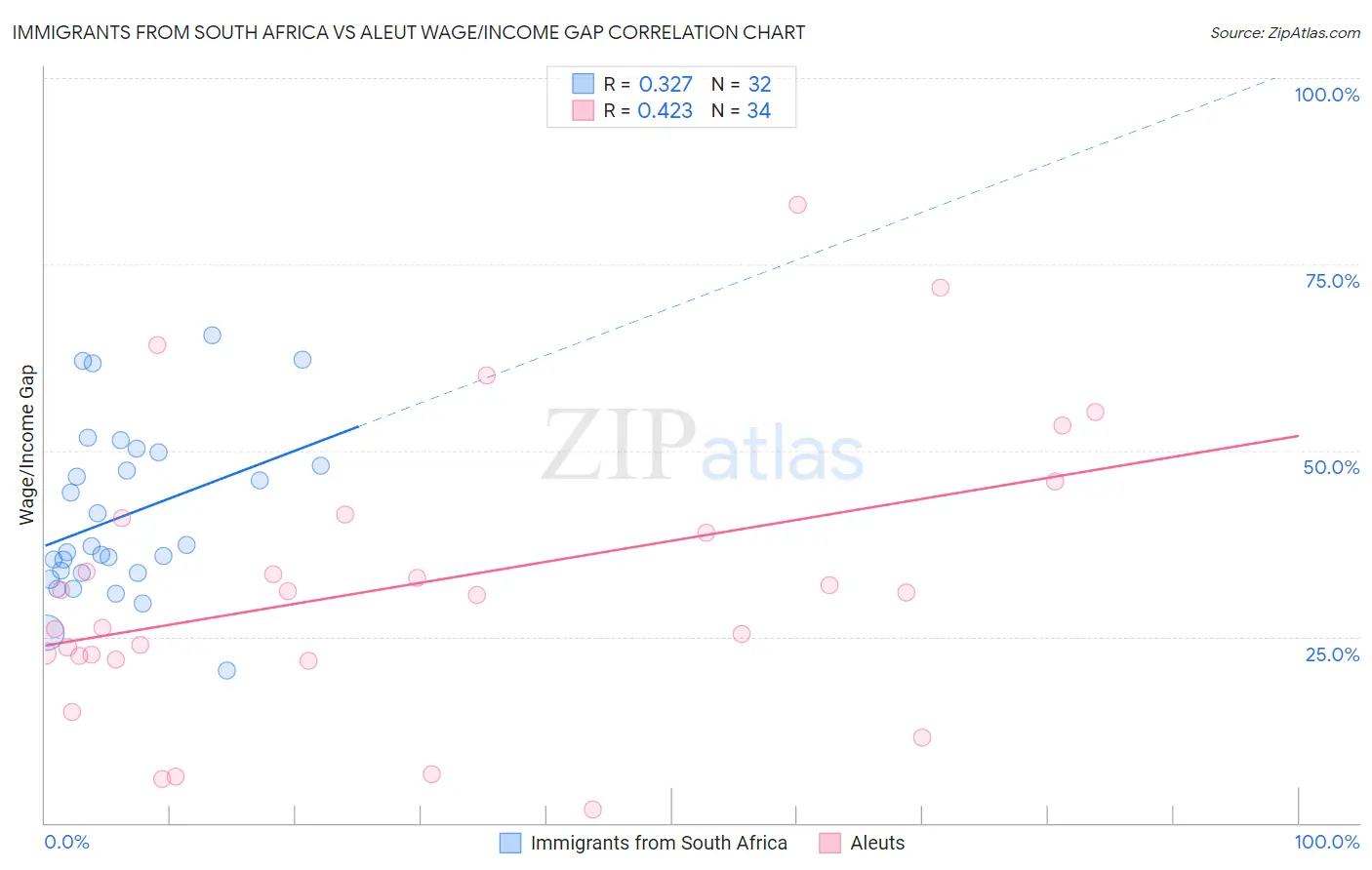 Immigrants from South Africa vs Aleut Wage/Income Gap
