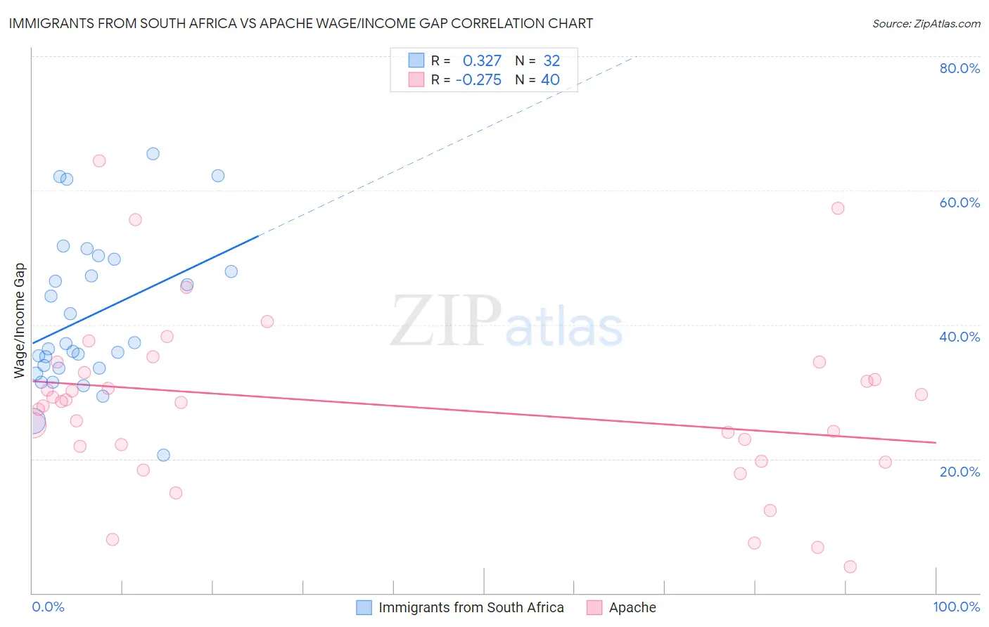 Immigrants from South Africa vs Apache Wage/Income Gap