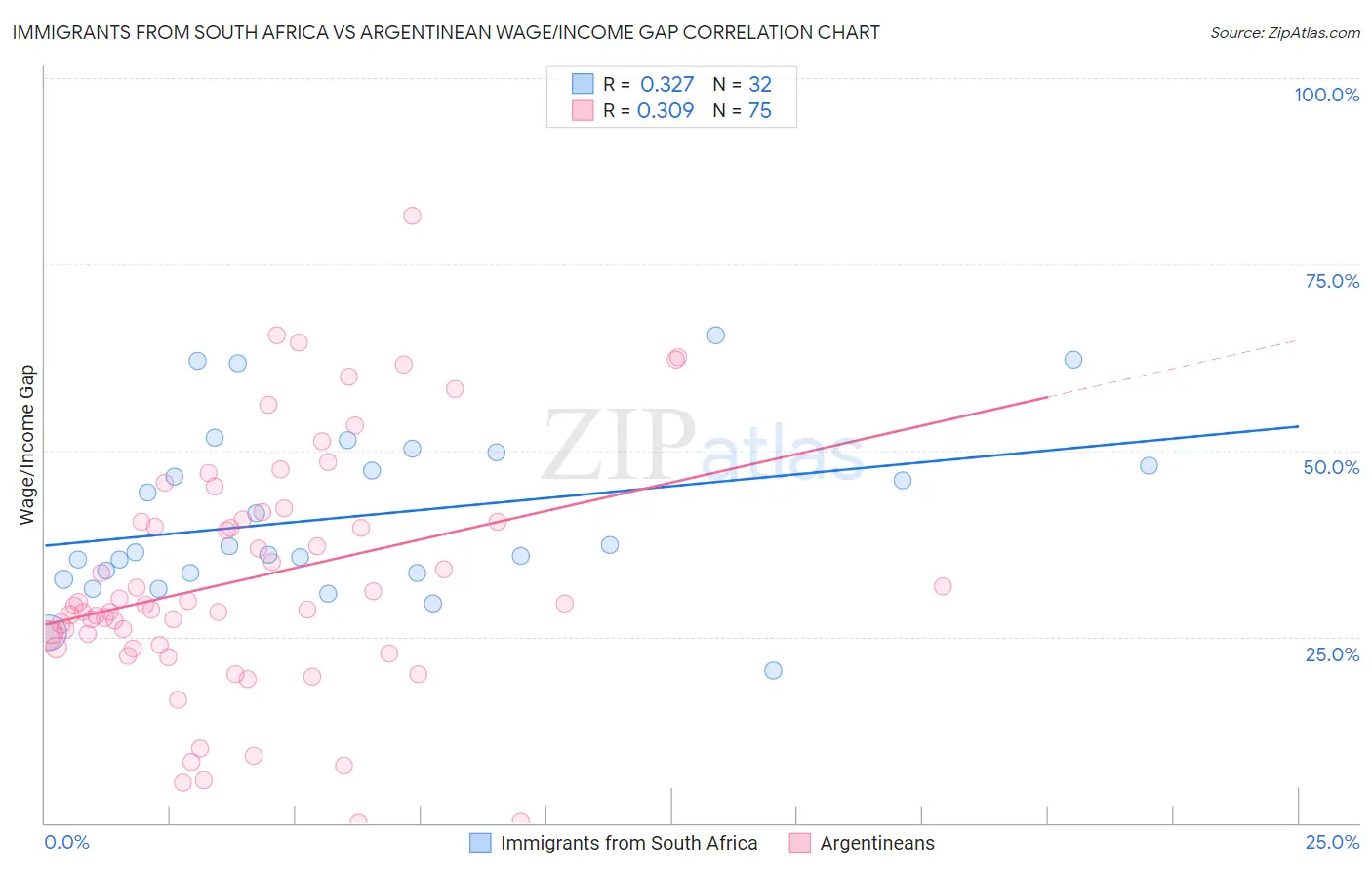 Immigrants from South Africa vs Argentinean Wage/Income Gap