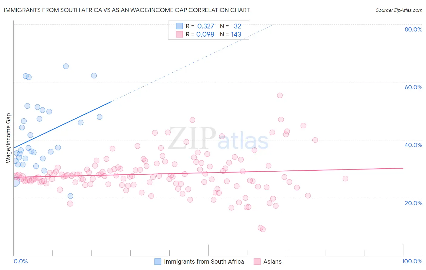 Immigrants from South Africa vs Asian Wage/Income Gap