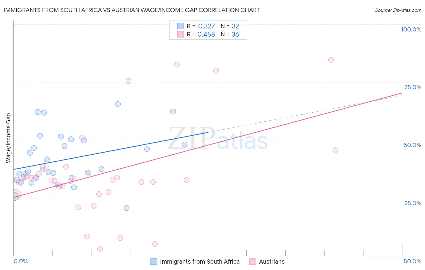 Immigrants from South Africa vs Austrian Wage/Income Gap