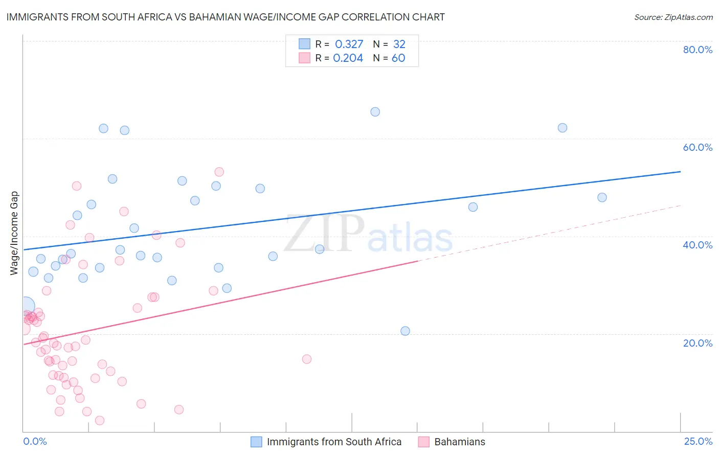 Immigrants from South Africa vs Bahamian Wage/Income Gap