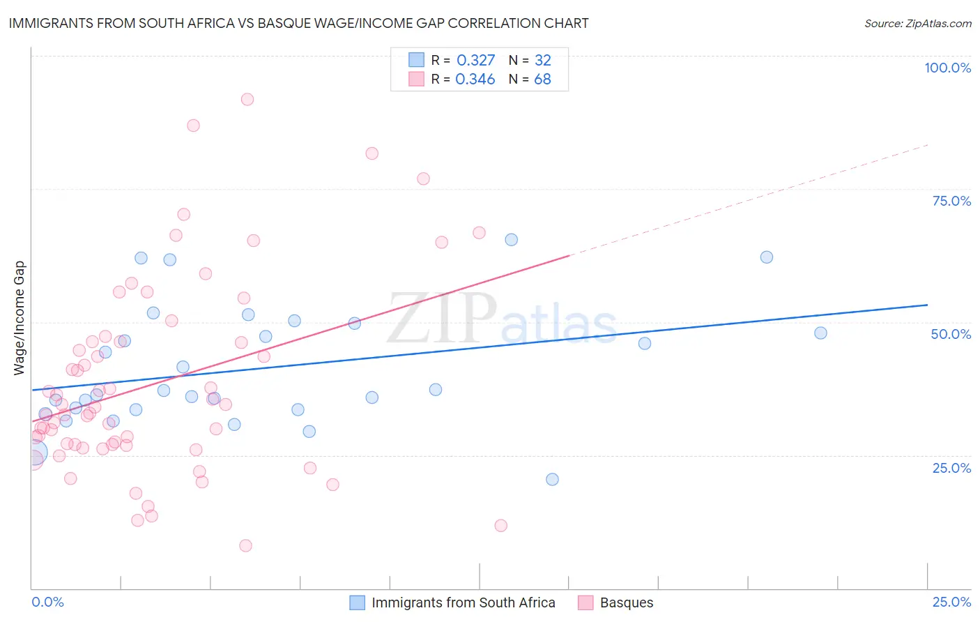 Immigrants from South Africa vs Basque Wage/Income Gap