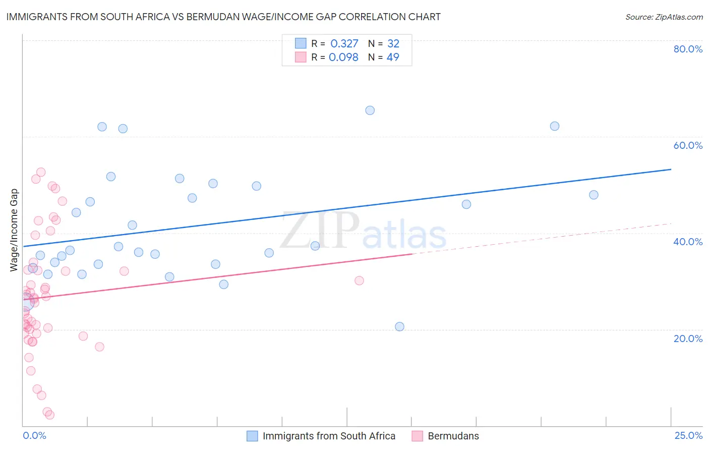 Immigrants from South Africa vs Bermudan Wage/Income Gap