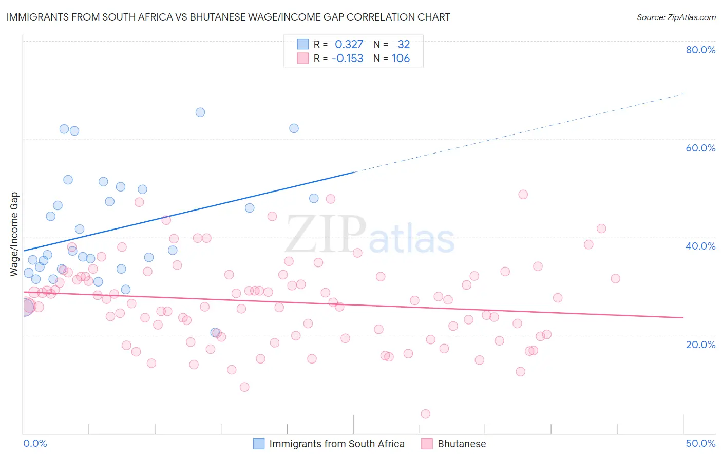 Immigrants from South Africa vs Bhutanese Wage/Income Gap