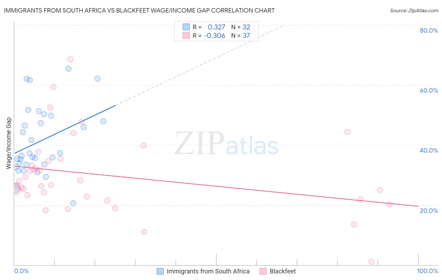 Immigrants from South Africa vs Blackfeet Wage/Income Gap