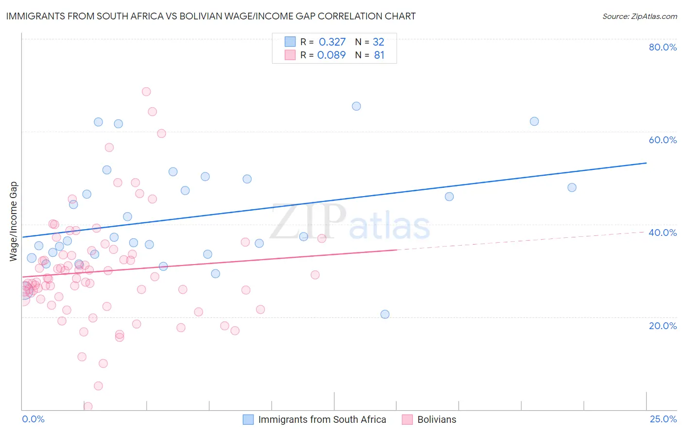 Immigrants from South Africa vs Bolivian Wage/Income Gap