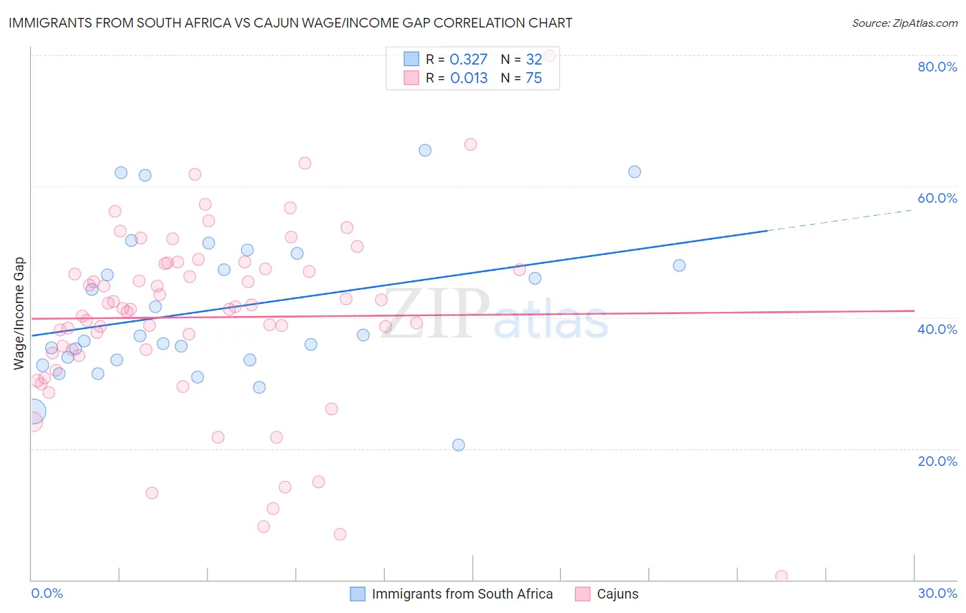 Immigrants from South Africa vs Cajun Wage/Income Gap