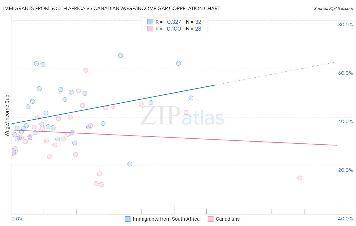 Immigrants from South Africa vs Canadian Wage/Income Gap