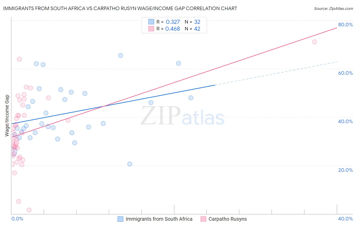 Immigrants from South Africa vs Carpatho Rusyn Wage/Income Gap