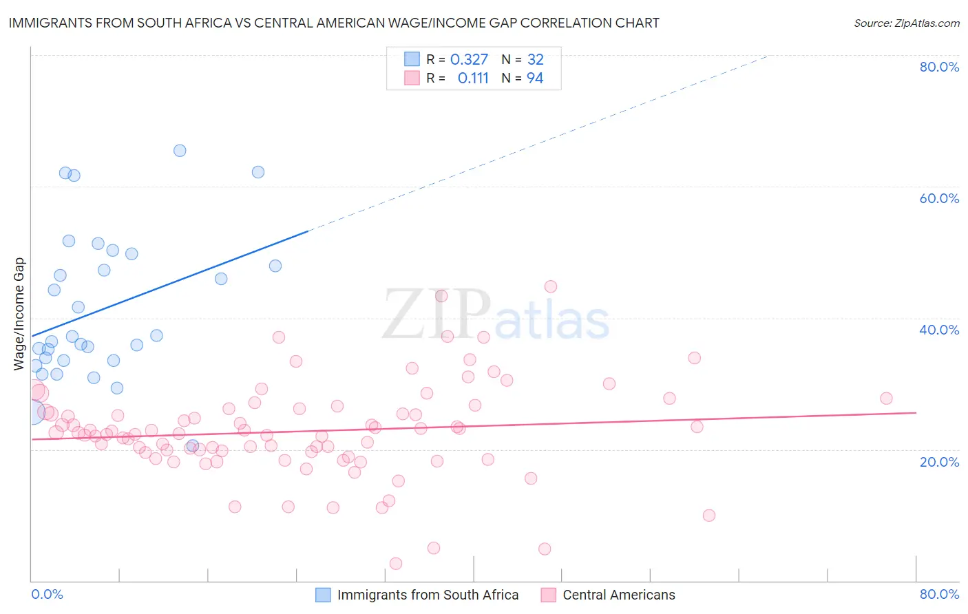 Immigrants from South Africa vs Central American Wage/Income Gap