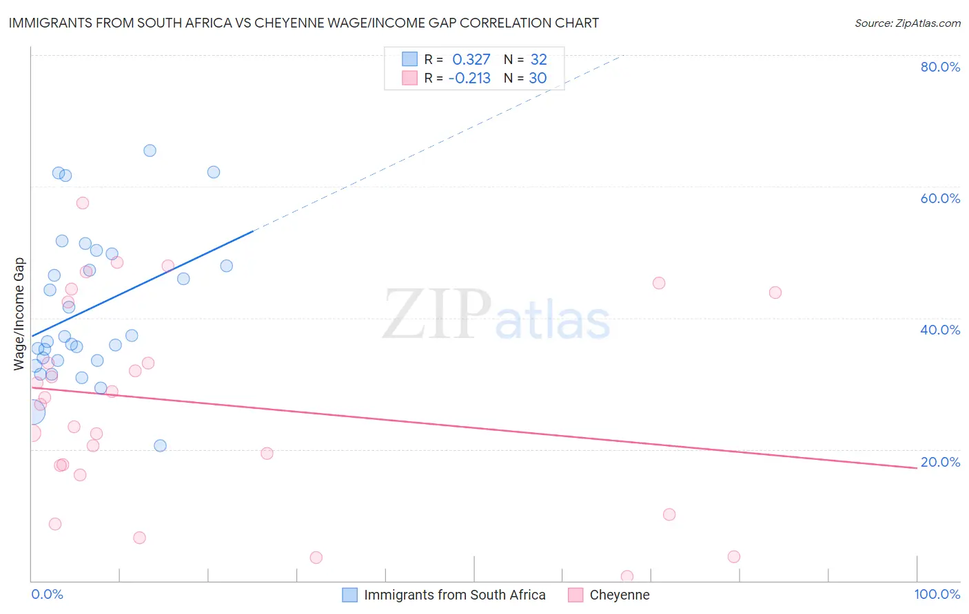 Immigrants from South Africa vs Cheyenne Wage/Income Gap
