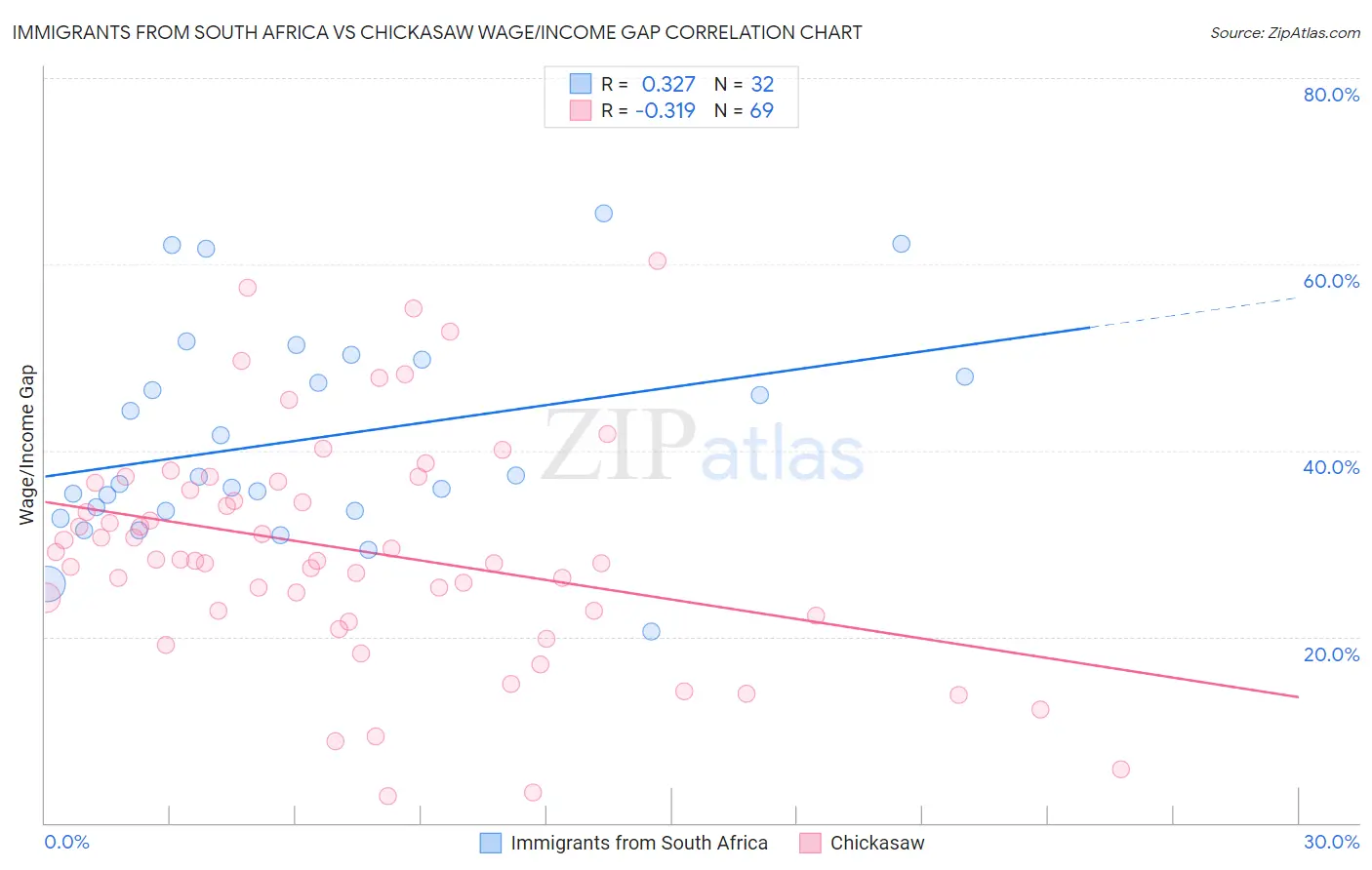 Immigrants from South Africa vs Chickasaw Wage/Income Gap