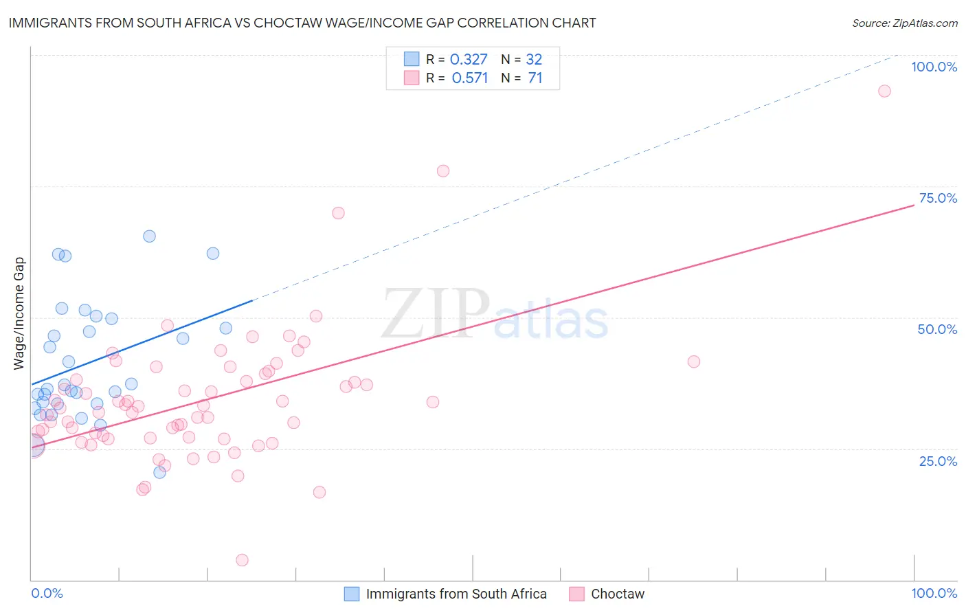 Immigrants from South Africa vs Choctaw Wage/Income Gap