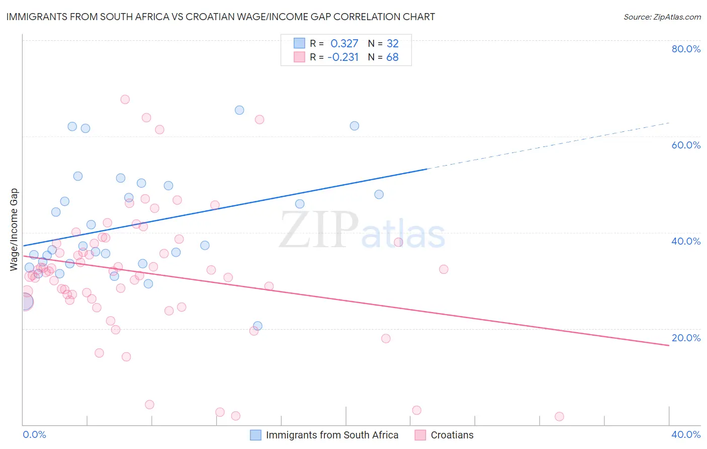 Immigrants from South Africa vs Croatian Wage/Income Gap