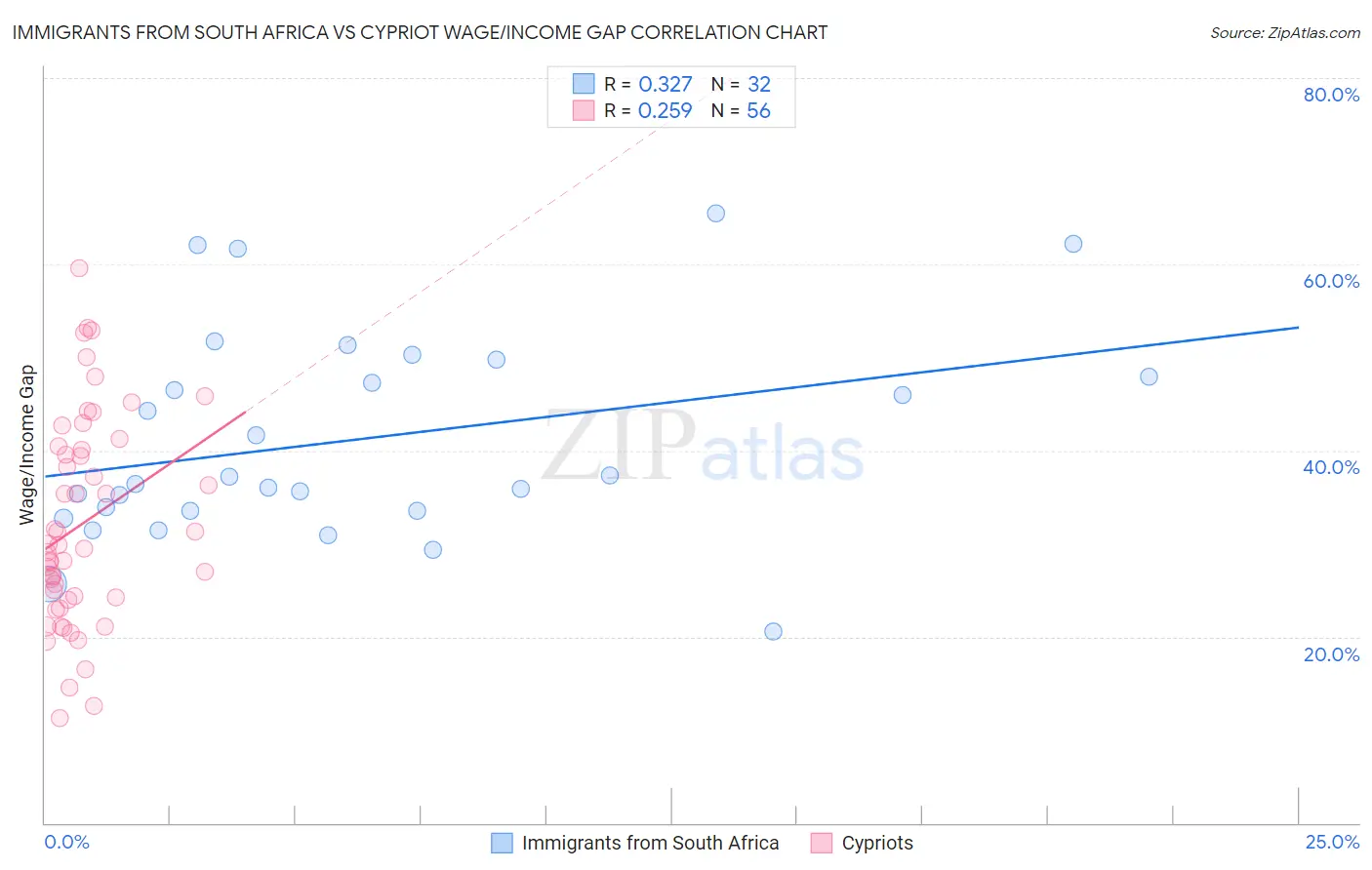 Immigrants from South Africa vs Cypriot Wage/Income Gap