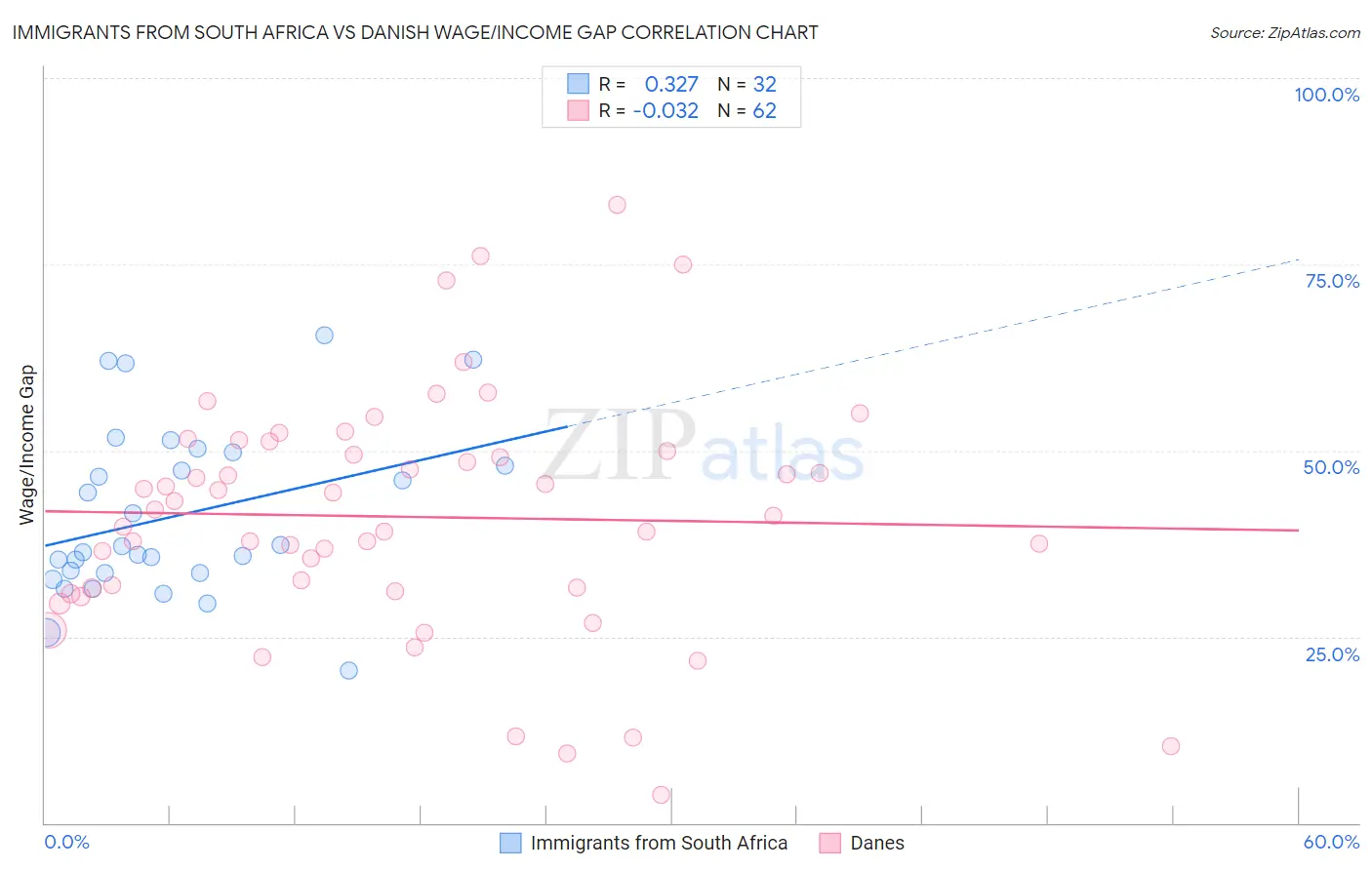 Immigrants from South Africa vs Danish Wage/Income Gap