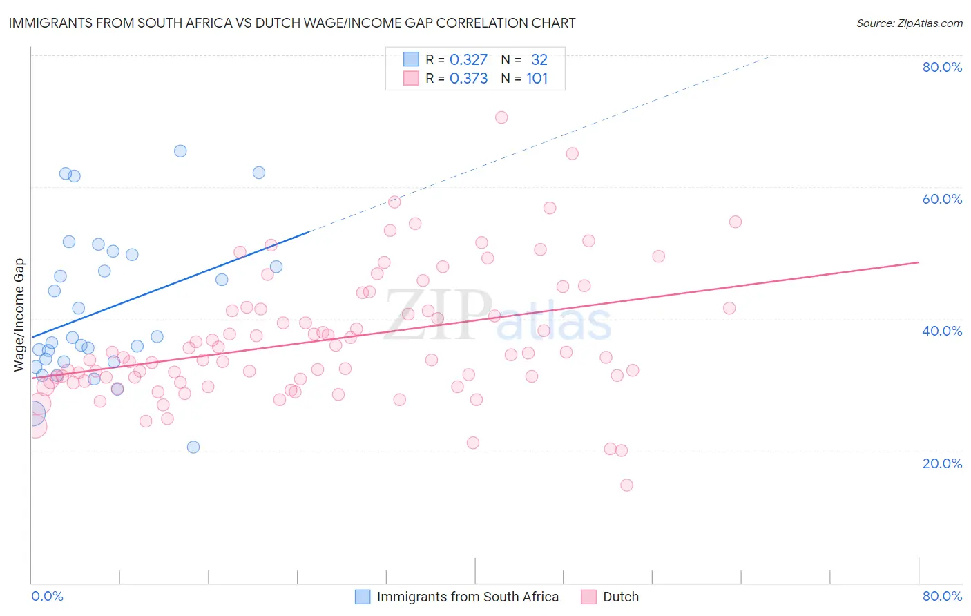 Immigrants from South Africa vs Dutch Wage/Income Gap