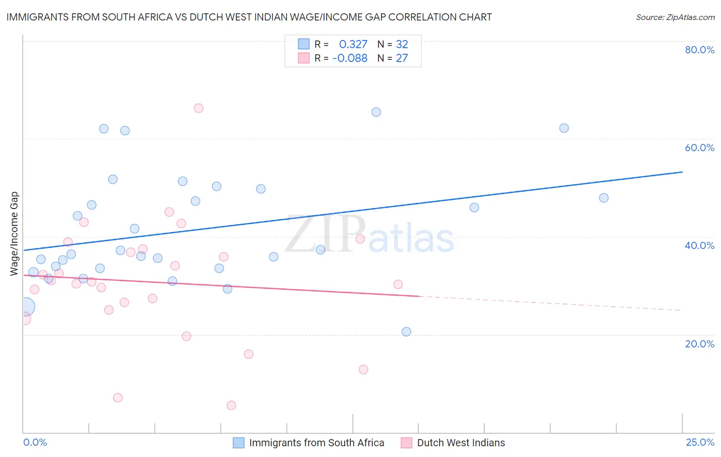 Immigrants from South Africa vs Dutch West Indian Wage/Income Gap