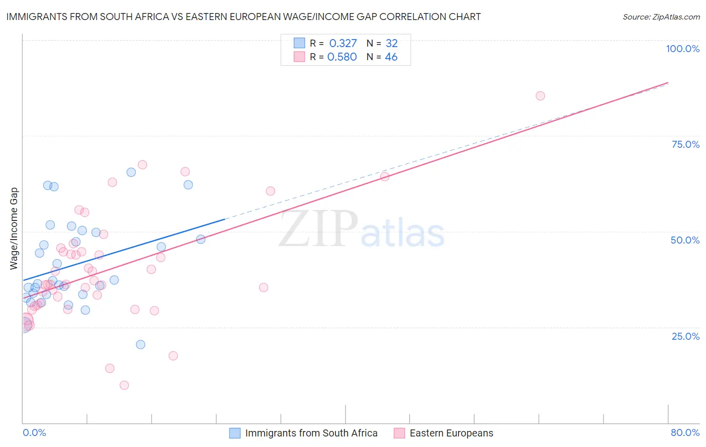 Immigrants from South Africa vs Eastern European Wage/Income Gap