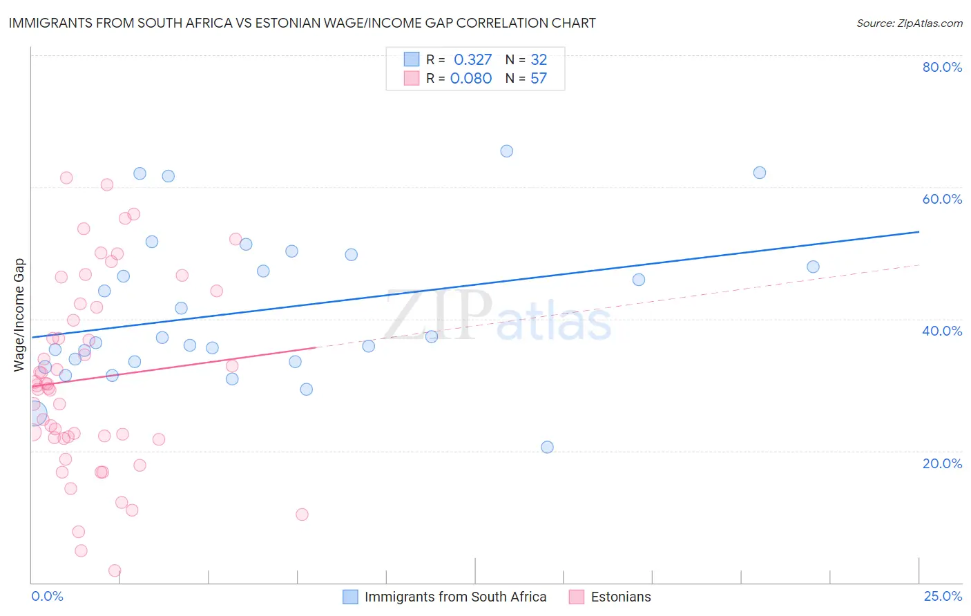 Immigrants from South Africa vs Estonian Wage/Income Gap