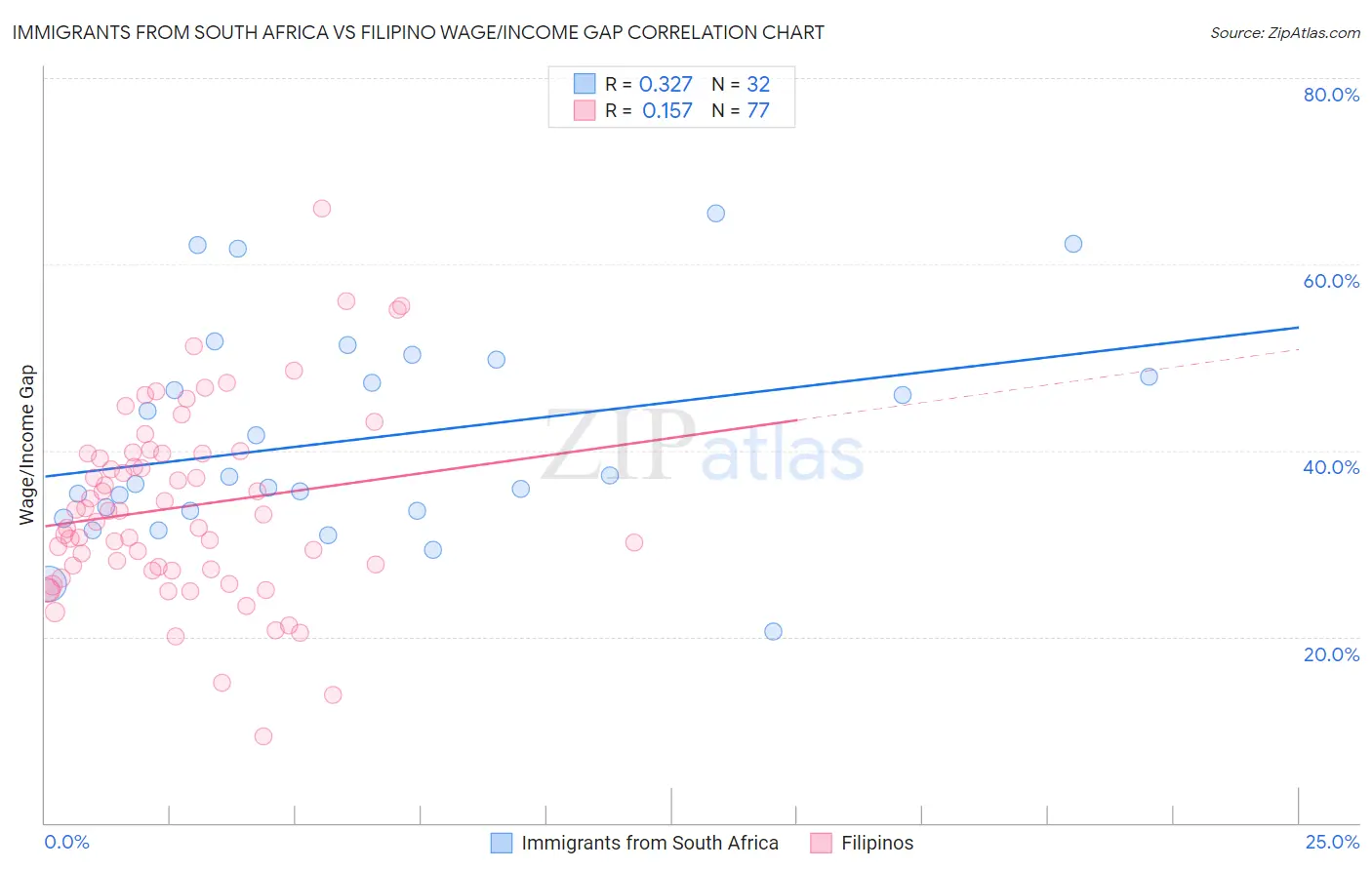 Immigrants from South Africa vs Filipino Wage/Income Gap