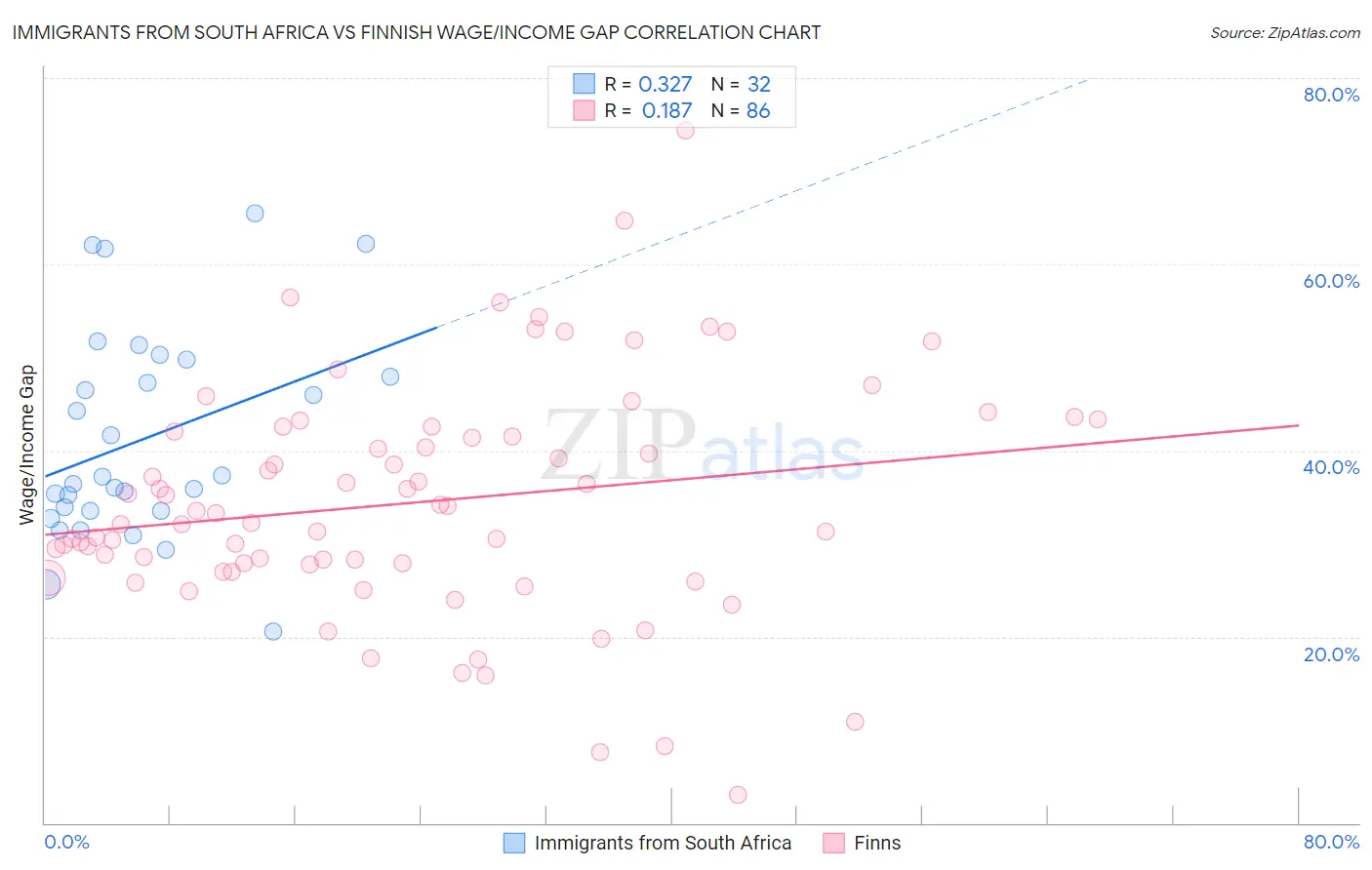 Immigrants from South Africa vs Finnish Wage/Income Gap