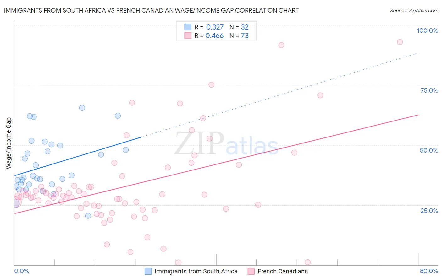 Immigrants from South Africa vs French Canadian Wage/Income Gap