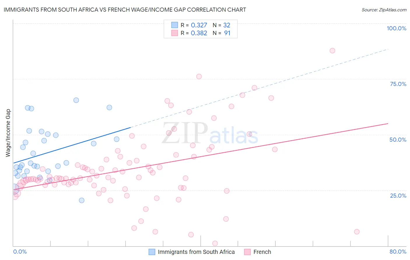 Immigrants from South Africa vs French Wage/Income Gap