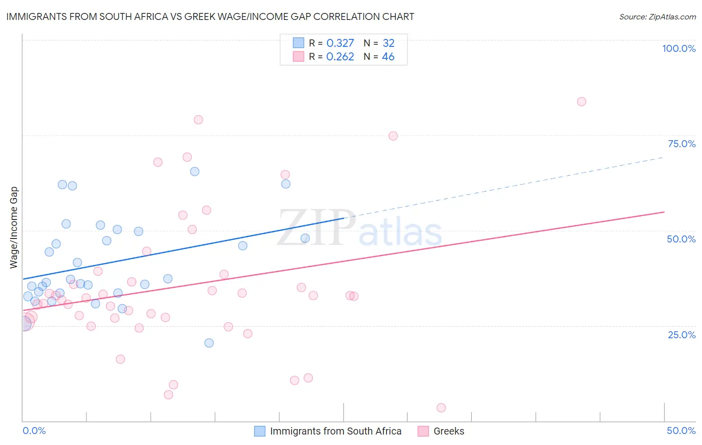 Immigrants from South Africa vs Greek Wage/Income Gap
